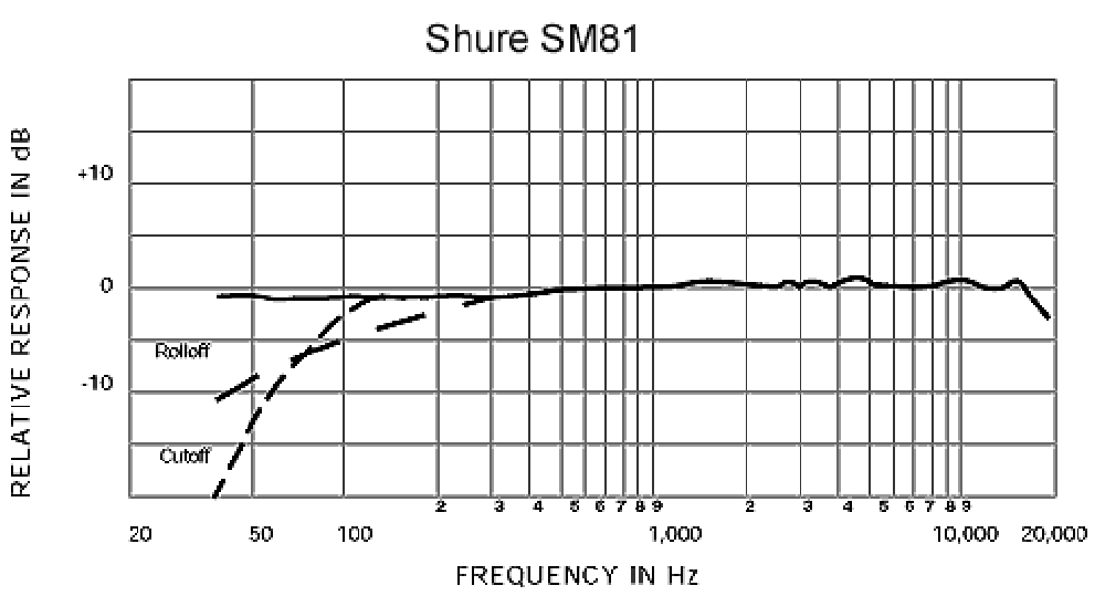 картинка Shure SM81 от магазина Multimusic