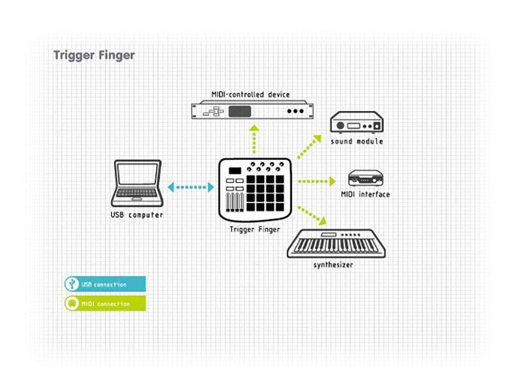картинка M-Audio Trigger Finger от магазина Multimusic
